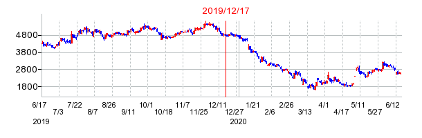 2019年12月17日 16:27前後のの株価チャート